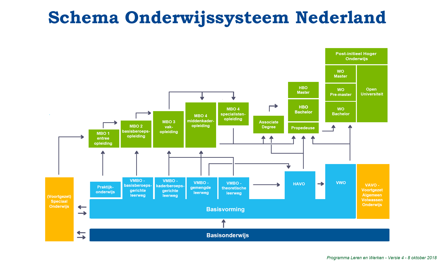 Stroomschema onderwijssysteem Nederland